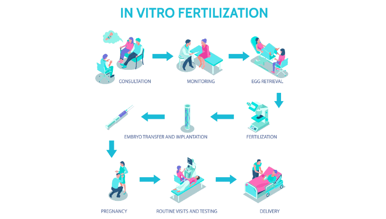 THE A-Z’s OF IVF Procedure: YOUR GUIDE